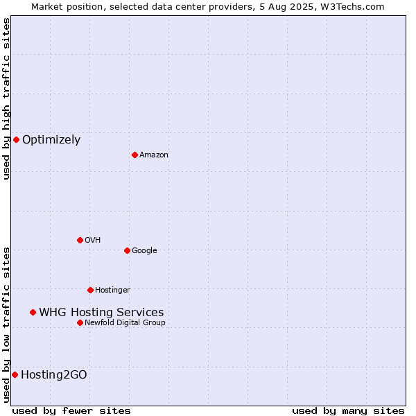 Market position of WHG Hosting Services vs. Optimizely vs. Hosting2GO