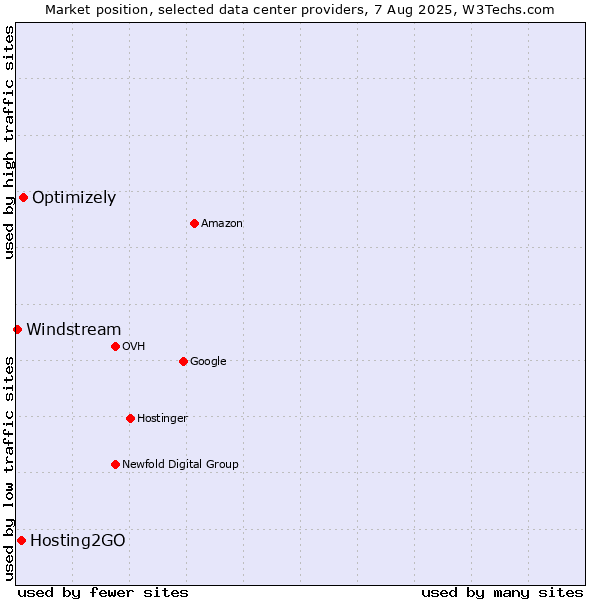 Market position of Optimizely vs. Hosting2GO vs. Windstream