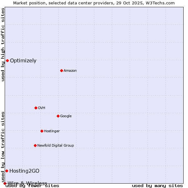 Market position of Optimizely vs. Hosting2GO vs. Wire & Wireless