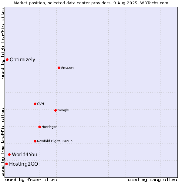 Market position of World4You vs. Optimizely vs. Hosting2GO