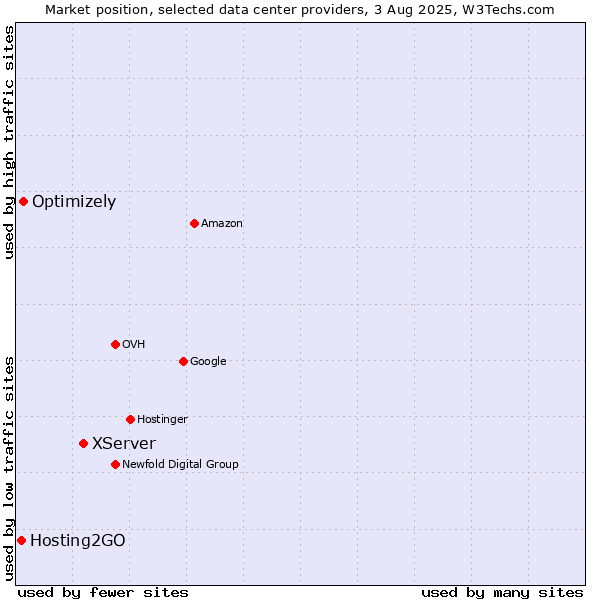 Market position of XServer vs. Optimizely vs. Hosting2GO