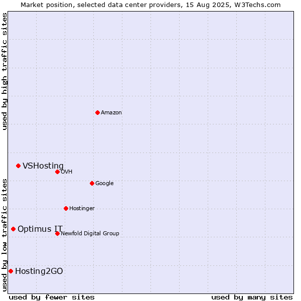 Market position of VSHosting vs. Optimus IT vs. Hosting2GO
