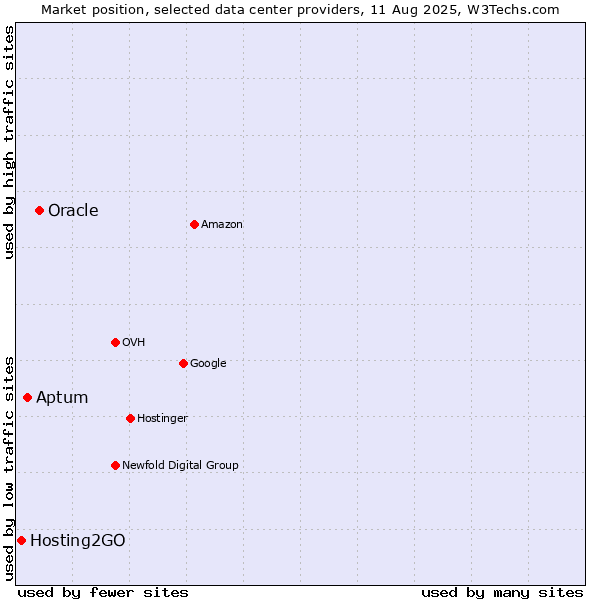 Market position of Oracle vs. Aptum vs. Hosting2GO