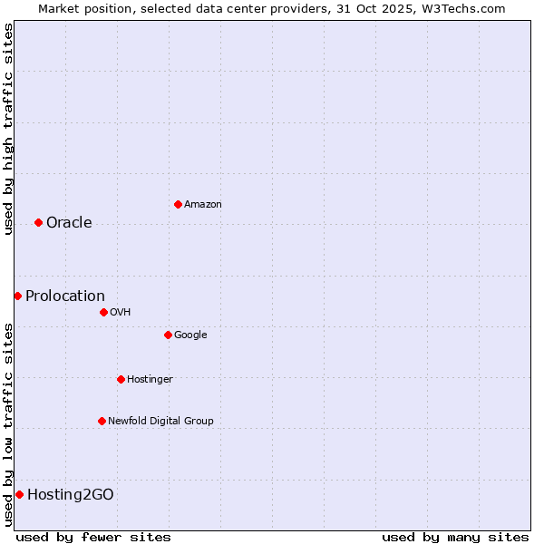 Market position of Oracle vs. Hosting2GO vs. Prolocation