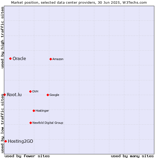 Market position of Oracle vs. Hosting2GO vs. Root.lu