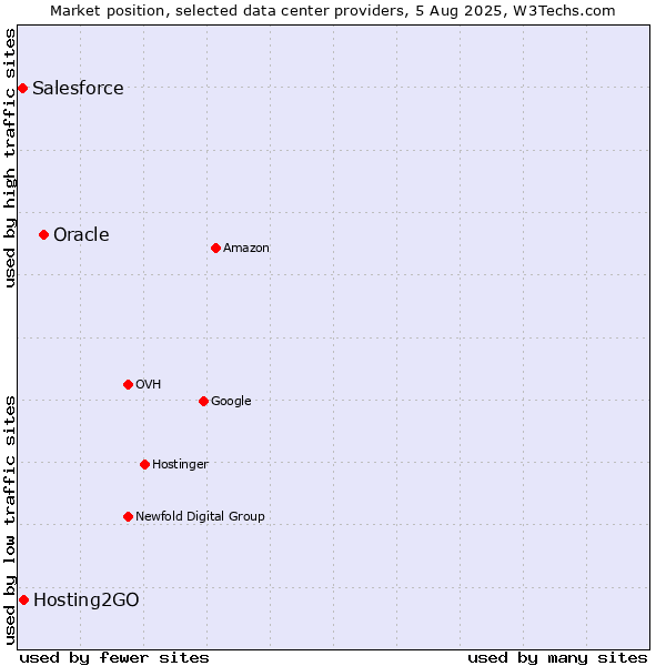 Market position of Oracle vs. Hosting2GO vs. Salesforce