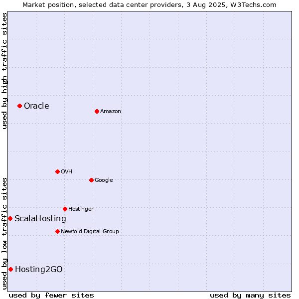 Market position of Oracle vs. Hosting2GO vs. ScalaHosting
