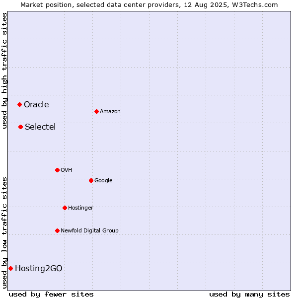 Market position of Selectel vs. Oracle vs. Hosting2GO