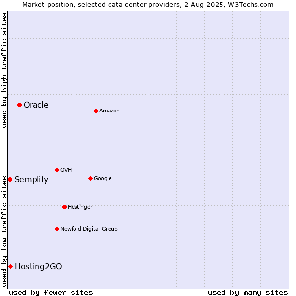 Market position of Oracle vs. Hosting2GO vs. Semplify