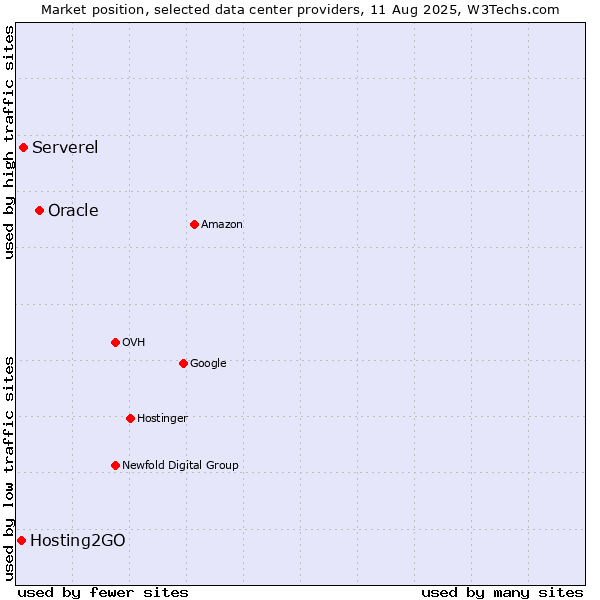 Market position of Oracle vs. Serverel vs. Hosting2GO