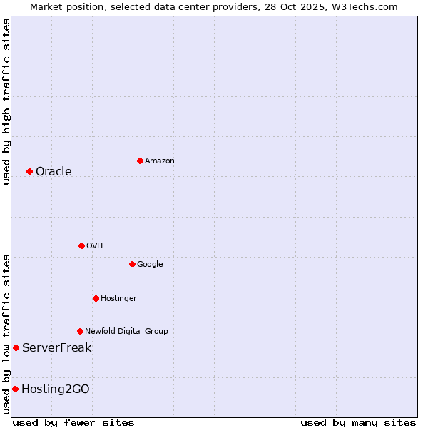 Market position of Oracle vs. ServerFreak vs. Hosting2GO