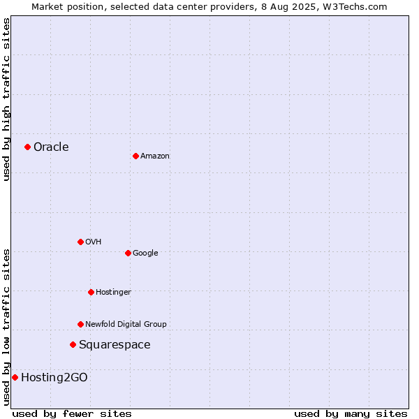Market position of Squarespace vs. Oracle vs. Hosting2GO