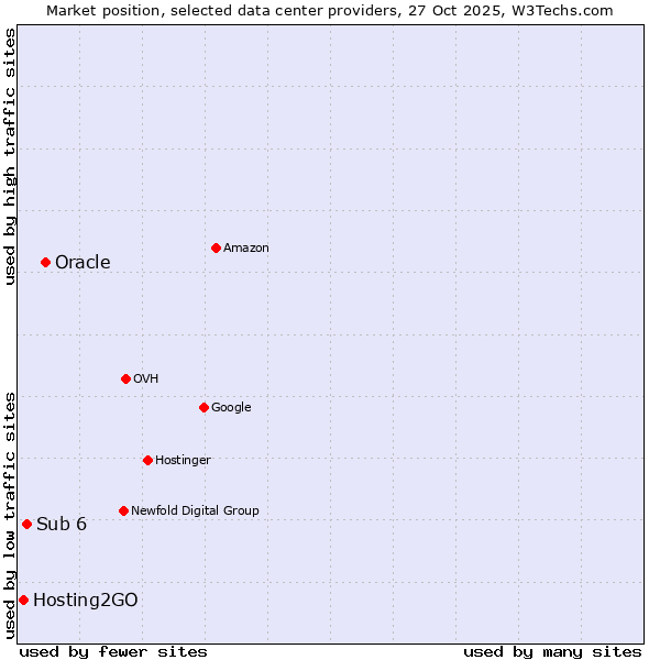 Market position of Oracle vs. Sub 6 vs. Hosting2GO
