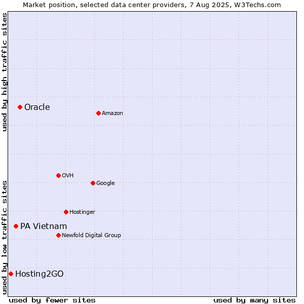 Market position of Oracle vs. PA Vietnam vs. Hosting2GO