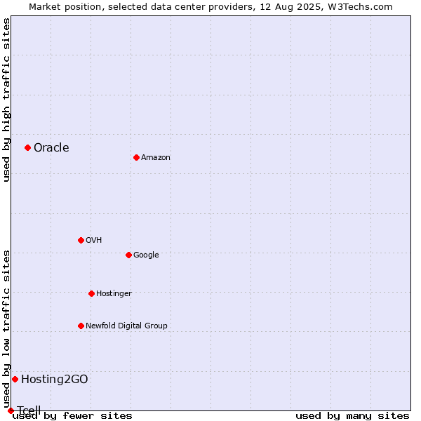 Market position of Oracle vs. Hosting2GO vs. Tcell