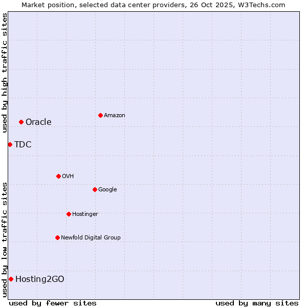Market position of Oracle vs. Hosting2GO vs. TDC