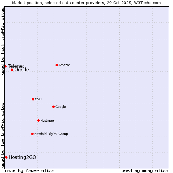 Market position of Oracle vs. Hosting2GO vs. Telenet