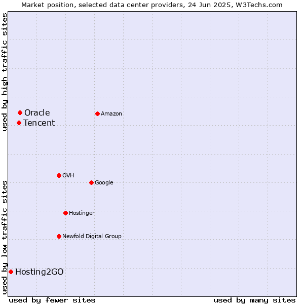 Market position of Oracle vs. Tencent vs. Hosting2GO