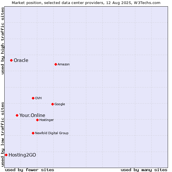 Market position of Your.Online vs. Oracle vs. Hosting2GO