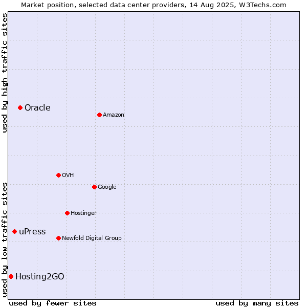 Market position of Oracle vs. uPress vs. Hosting2GO