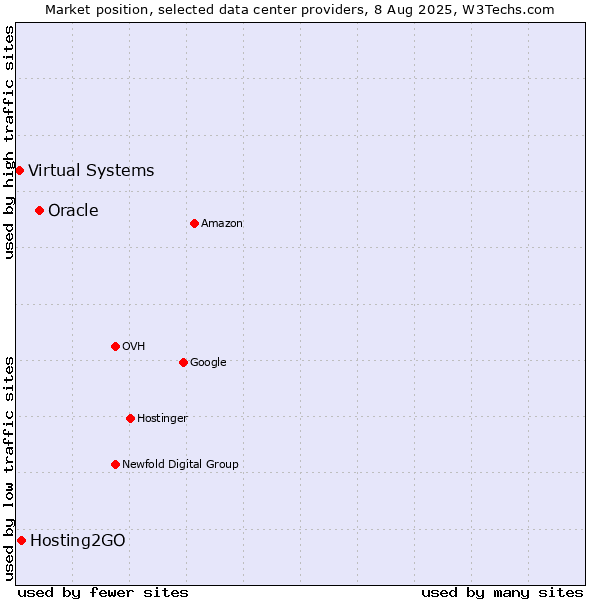 Market position of Oracle vs. Hosting2GO vs. Virtual Systems
