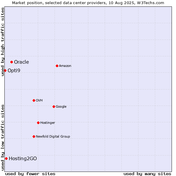 Market position of Oracle vs. Hosting2GO vs. Opti9