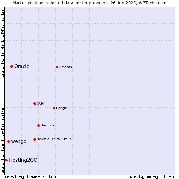 Market position of Oracle vs. webgo vs. Hosting2GO
