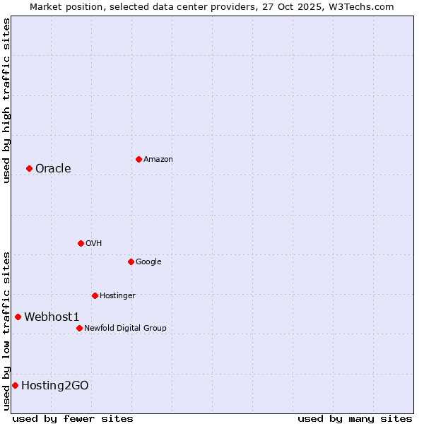 Market position of Oracle vs. Webhost1 vs. Hosting2GO