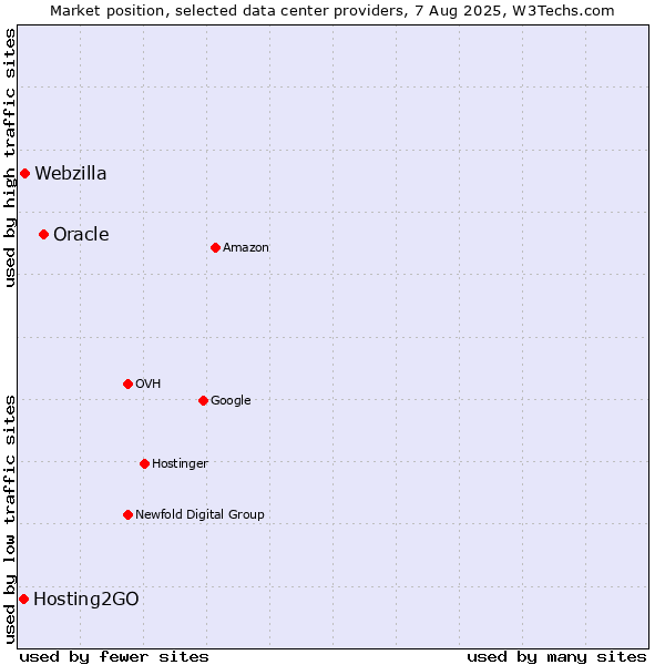 Market position of Oracle vs. Webzilla vs. Hosting2GO