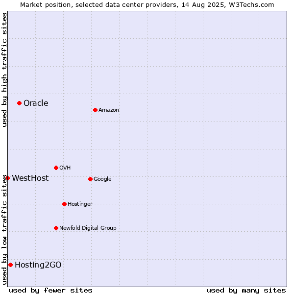 Market position of Oracle vs. Hosting2GO vs. WestHost