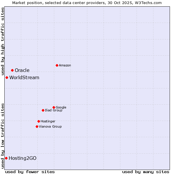 Market position of Oracle vs. WorldStream vs. Hosting2GO