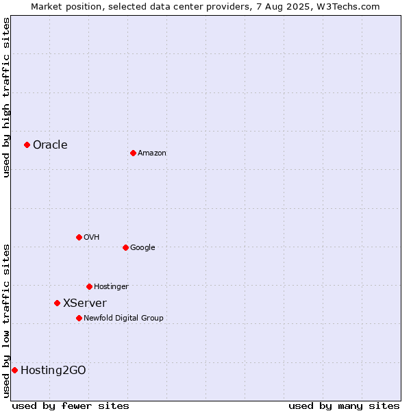 Market position of XServer vs. Oracle vs. Hosting2GO