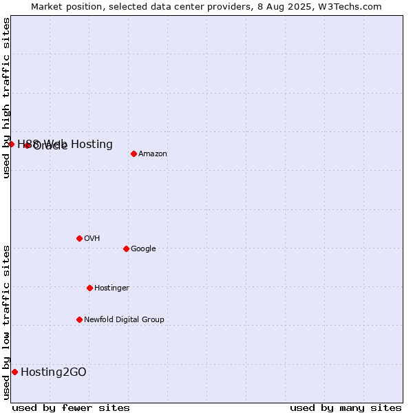 Market position of Oracle vs. Hosting2GO vs. H88 Web Hosting