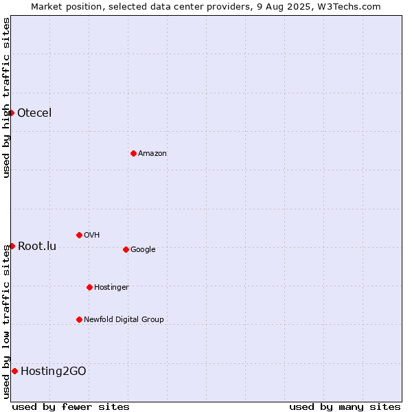 Market position of Hosting2GO vs. Root.lu vs. Otecel