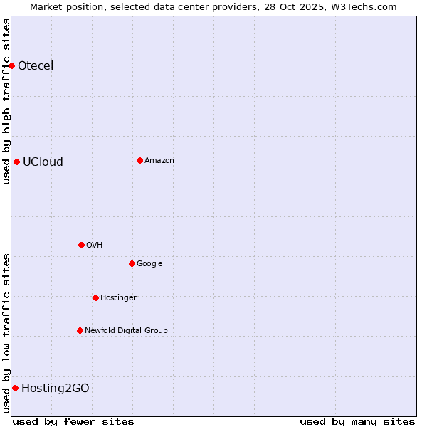 Market position of UCloud vs. Hosting2GO vs. Otecel