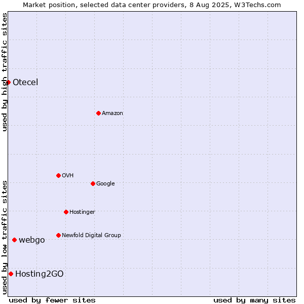 Market position of webgo vs. Hosting2GO vs. Otecel