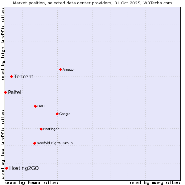 Market position of Tencent vs. Hosting2GO vs. Paltel