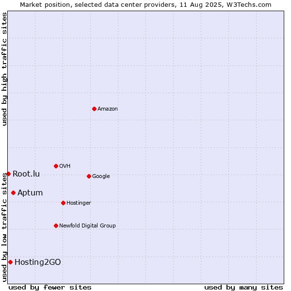 Market position of Aptum vs. Hosting2GO vs. Root.lu