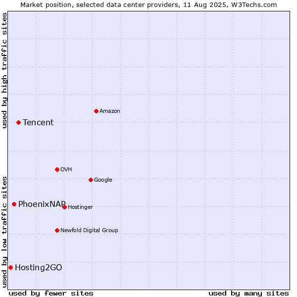 Market position of Tencent vs. PhoenixNAP vs. Hosting2GO