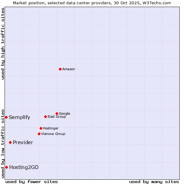 Market position of Previder vs. Hosting2GO vs. Semplify
