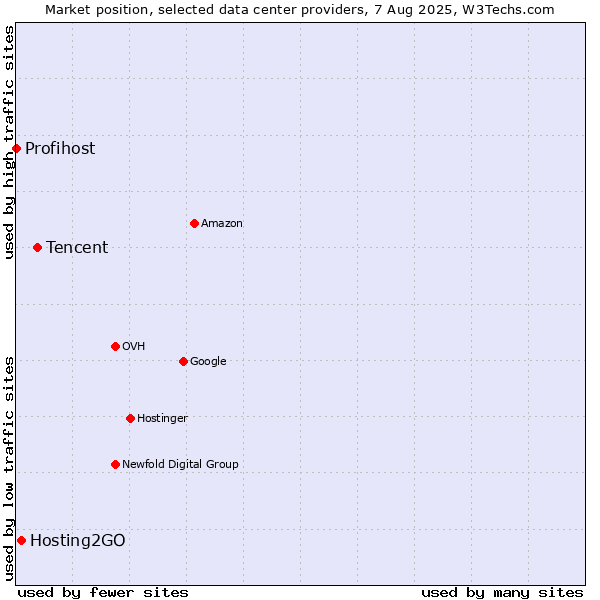 Market position of Tencent vs. Hosting2GO vs. Profihost