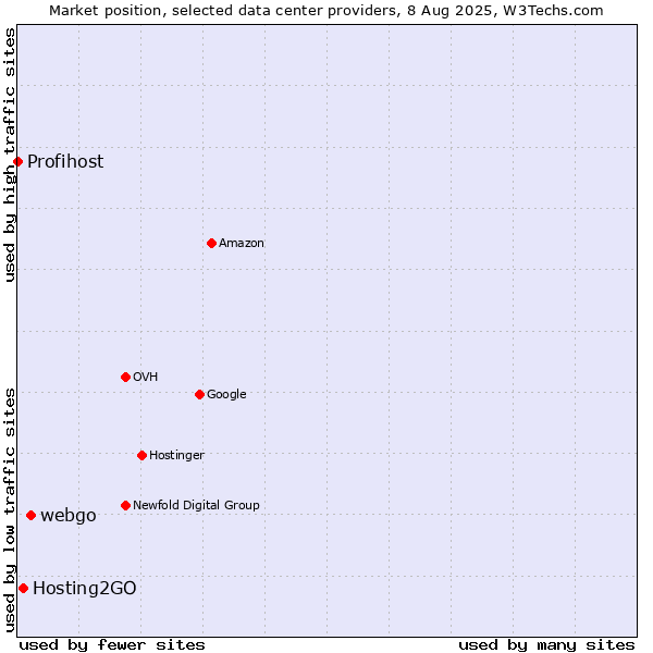 Market position of webgo vs. Hosting2GO vs. Profihost