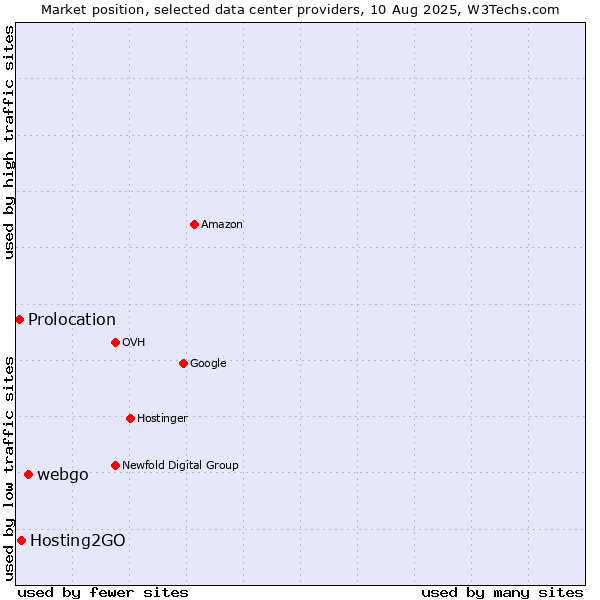 Market position of webgo vs. Hosting2GO vs. Prolocation