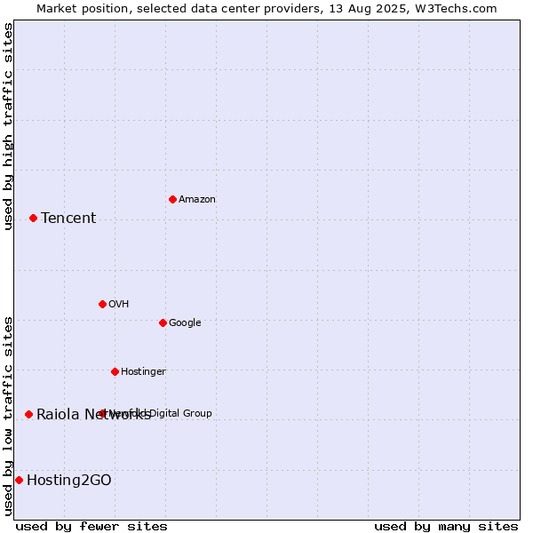Market position of Tencent vs. Raiola Networks vs. Hosting2GO