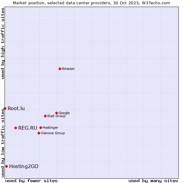 Market position of REG.RU vs. Hosting2GO vs. Root.lu
