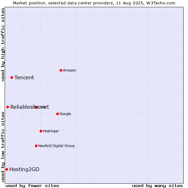 Market position of Tencent vs. Reliablesite.net vs. Hosting2GO