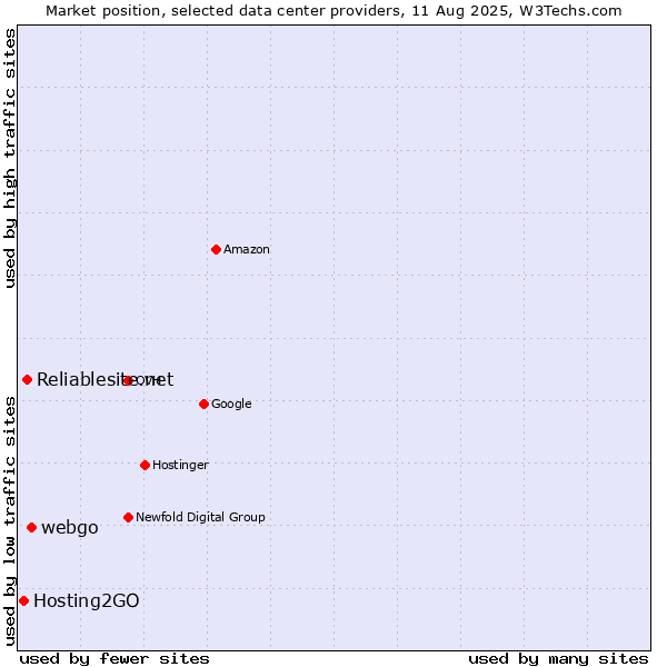 Market position of webgo vs. Reliablesite.net vs. Hosting2GO