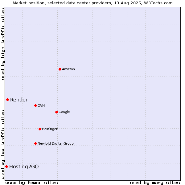 Market position of Render vs. Hosting2GO