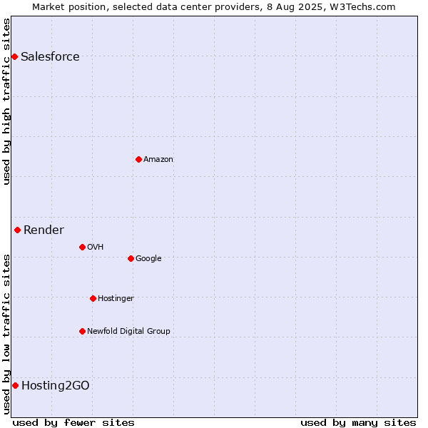 Market position of Render vs. Hosting2GO vs. Salesforce