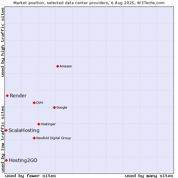 Market position of Render vs. Hosting2GO vs. ScalaHosting